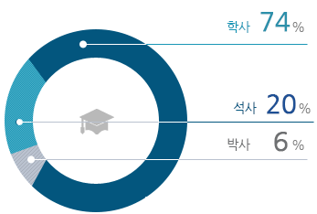2004~2022년 카이스트 경영대학 Executive MBA 학생들의 74%는 학사, 20%는 석사, 6%의 박사로 구성되어 있다. 