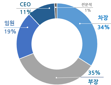 2025~2026년 카이스트 경영대학 Executive MBA 학생들의 평균 경력은 16년이며, 10~15년 미만 42%, 15~20년 미만 47%, 20~25년 7%, 25년 이상의 경력을 가진 학생은 4%이다.