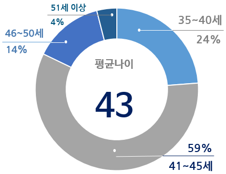 직급은 차장 31%, 부장 42%, 임원 17%, CEO 8%로 구성되어 있다.