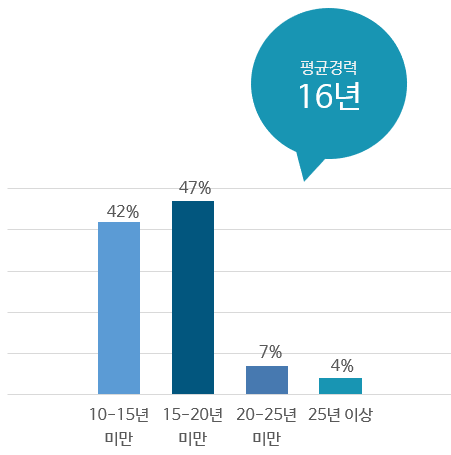 2025~2026년 카이스트 경영대학 Executive MBA 학생들의 평균 경력은 16년이며, 10~15년 미만 42%, 15~20년 미만 47%, 20~25년 7%, 25년 이상의 경력을 가진 학생은 4%이다. 