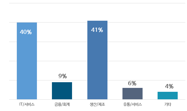 2025~2026년 카이스트 경영대학 Executive MBA 학생들의 업종별 분류는 IT/서비스 40%, 금융/회계 9%, 생산/제조 41%, 유통/서비스 6%, 기타 4%로 구성되어 있다.