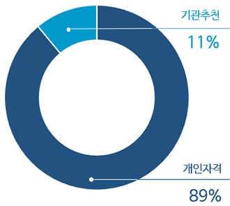 2026년도 카이스트 경영대학 Professional MBA 학생들은 개인자격 89%, 기관추천 11%로 구성되어 있다. 