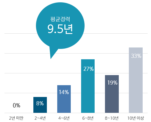 2026년도 카이스트 경영대학 Professional MBA 학생들의 평균경력은 9.5년으로 2~4년 8%, 4~6년 14%, 6~8년 27%, 8~10년 19%, 10년이상의 경력을 가진 학생이 33%이다.