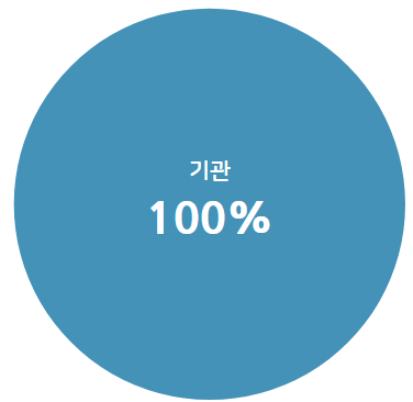 2026년도 카이스트 경영대학 금융MBA (FMBA) 학생들은 기관추천 100%로 구성되어 있다.