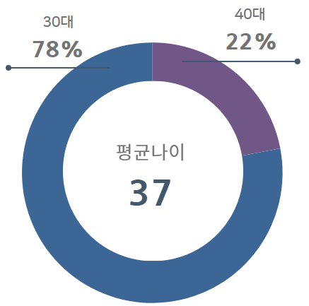 2026년도 카이스트 경영대학 금융MBA(FMBA) 학생들의 평균연령은 37세이고 30대가 78%, 40대가 22% 비율로 구성 되어있다.
