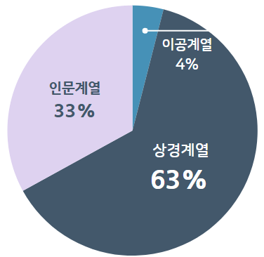 2026년도 카이스트 경영대학 금융MBA (FMBA) 학생들의 출신학과로 보면, 이공계열이 4%, 상경계열이 63%, 인문계열이 33%로 전체학생 비중에서 차지하고 있다.