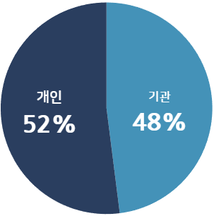 2026년도 카이스트 경영대학 카이스트MBA (KMBA) 학생들은 개인지원자 52%, 기관추천자 48%로 구성되어 있다.