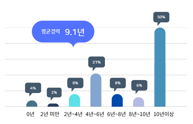 2026년도 카이스트MBA(KMBA) 학생들의 평균경력은 9.1년으로 무경력 4%, 2년미만 2%, 2~4년 8%, 4~6년 21%, 6~8년 8%, 8~10년 6%, 10년이상 경력을 가진 학생이 50% 이다.