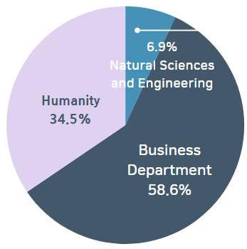 2025 KAIST College of Business Finance MBA Students Graduated Major