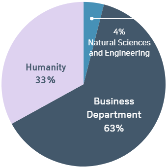 2026 KAIST College of Business Finance MBA Students Graduated Major