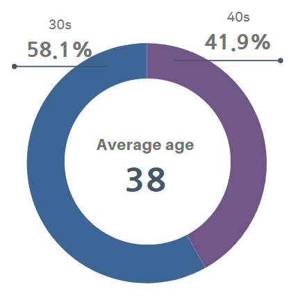2025 KAIST College of Business Finance MBA Students Age
