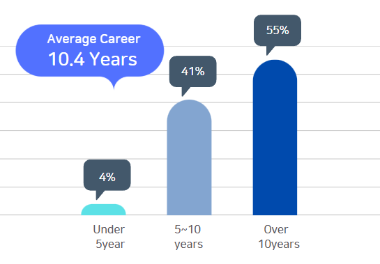 2025 KAIST College of Business Finance MBA Students Career