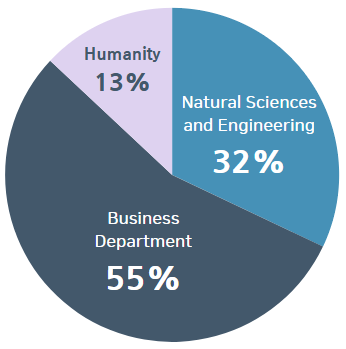 2025 KAIST College of Business Financial Engineering Students Graduated Major