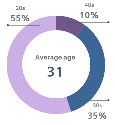 2025 KAIST College of Business Financial Engineering Students Age