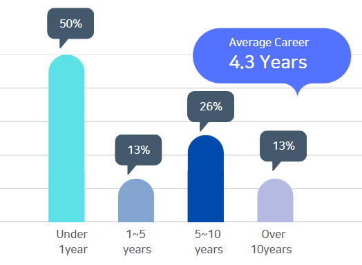 2025 KAIST College of Business Financial Engineering Students Career