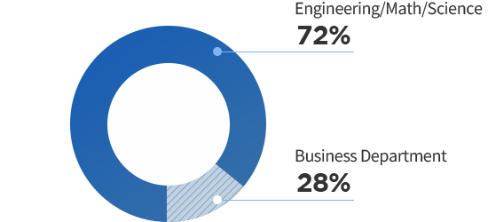 Ph.DGraduated Major - Engineering/Math/Science 72%, Business Department 28%