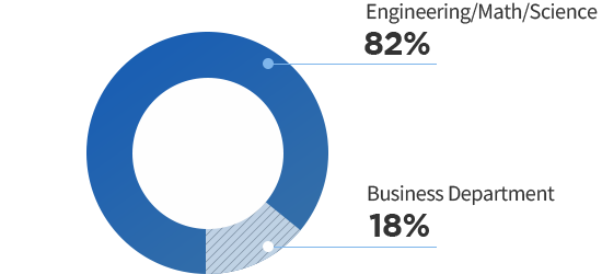 Ph.DGraduated Major - Engineering/Math/Science 82%, Business Department 18%