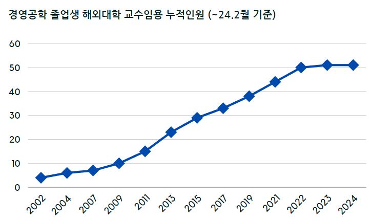 경영공학 졸업생 해외대학 교수임용 누적 인원(~’17) - 2000년부터 2019년까지의 그래프로 점점 증가되는 추세