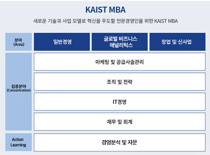 KMBA 일반분야, 글로벌 비즈니스 애널리틱스 분야 비교표